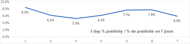 Graph: 7 day percent positivity Jan 13: 8.5, 6.2, 5.3, 6.2, 7.7, 7.8, 6.0