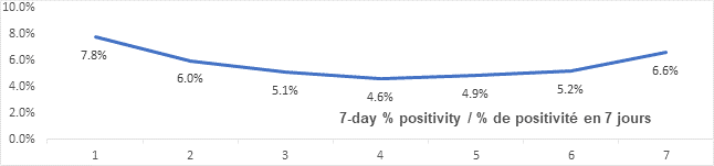 Graph: 7 day percent positivity Jan 8: 7.8, 6.0, 5.1, 4.6, 4.9, 5.2, 6.6