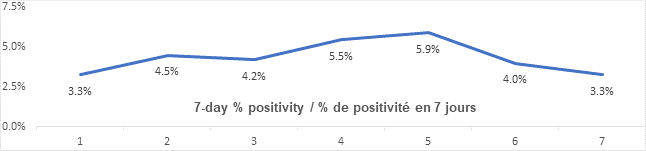 Graph: 7 day percent positivity Jan 28: 3.3, 4.5, 4.2, 5.5, 5.9, 4.0, 3.3