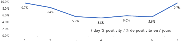 Graph: 7 day percent positivity Dec 20: 9.7, 8.4, 5.7, 5.3, 6.0, 5.6, 9.7