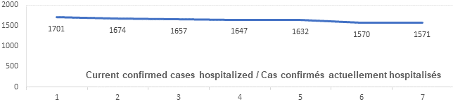 Graph: Current confirmed cases hospitalized Jan 18: 1701, 1674, 1657, 1647, 1647, 1632, 1570, 1571
