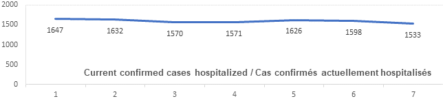 Graph: Current confirmed cases hospitalized Jan 21: 1647, 1647, 1632, 1570, 1571, 1626, 1598, 1533