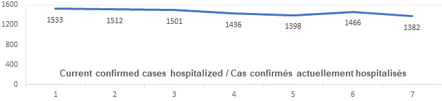 Graph: current confirmed cases hospitalized Jan 27: 1533, 1512, 1501, 1436, 1398, 1466, 1382