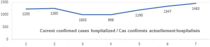Graph: Current confirmed cases hospitalized Jan 6: 1235, 1260, 1003, 998, 1190, 1347, 1463