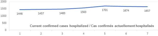 Graph: Current confirmed cases hospitalized Jan 14: 1446, 1457, 1483, 1563, 1701, 1674, 1657