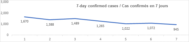 Graph: 7 day confirmed cases Feb 11: 1670, 1388, 1489, 1265, 1022, 1072, 945