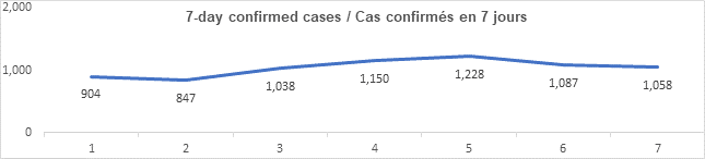 Graph: 7 day confirmed cases Feb 22: 904, 847, 1038, 1150, 1228, 1087, 1058