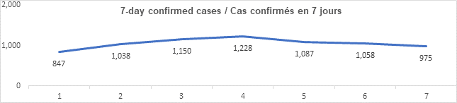 Graph: 7 day confirmed cases Feb 23: 847, 1038, 1150, 1228, 1087, 1058, 975