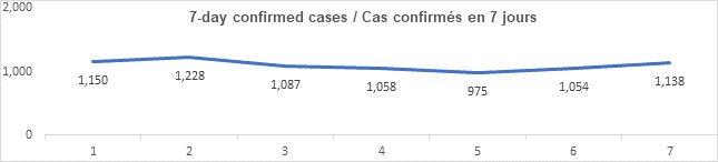 Graph: 7 day confirmed cases Feb 24: 1150, 1228, 1087, 1058, 975, 1054, 1138