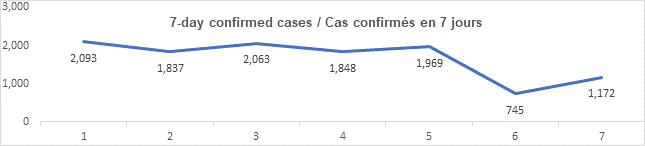 Graph: 7 day confirmed cases Feb 3: 2093, 1837, 2063, 1848, 1969, 745, 1172