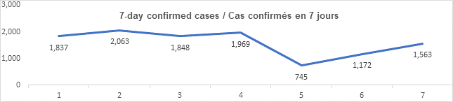 Graph: 7 day confirmed cases Feb 4: 1837, 2063, 1848, 1969, 745, 1172, 1563