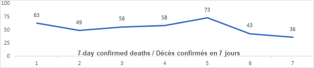 Graph: 7 day confirmed deaths Feb 1: 63, 49, 56, 58, 73, 42, 36