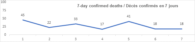 Graph: 7 day confirmed deaths Feb 12: 45, 22 33, 17, 41, 18, 18