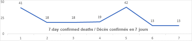 Graph: 7 day confirmed deaths Feb 16: 41, 18, 18, 19, 42, 13, 13