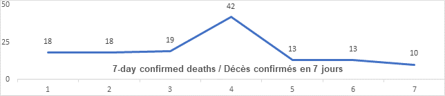 Graph: 7 day confirmed deaths Feb 17: 18, 18, 19, 42, 13, 13, 10