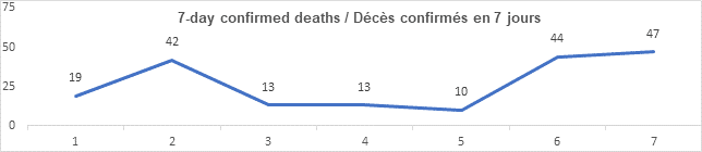 Graph: 7 day confirmed deaths Feb 19: 19, 42, 13, 13, 10, 44, 47