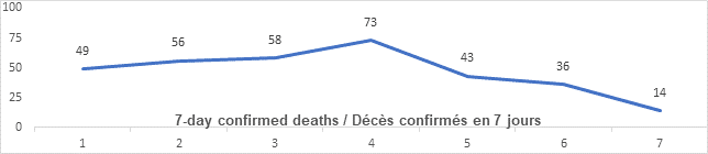 Graph: 7 day confirmed deaths Feb 2: 49, 56, 58, 73, 43, 36, 14
