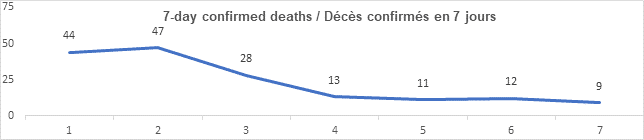 Graph: 7 day confirmed deaths Feb 24: 44, 47, 28, 13, 11, 12, 9