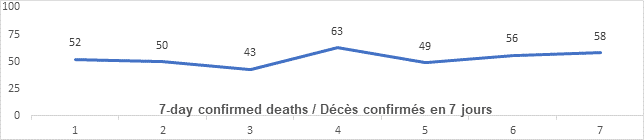 Graph: 7 day confirmed deaths Jan 29: 87, 52, 50, 43, 63, 49, 56, 58
