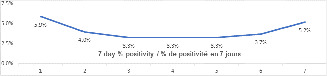 Graph: 7 day percent positivity Feb 1: 5.9, 4.0, 3.3, 3.3, 3.3, 3.7, 5.2