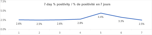 Graph: 7 day percent positivity Feb 10: 2.6, 2.5, 2.6, 2.8, 4.4, 3.3, 2.5