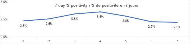 Graph: 7 day percent positivity Feb 19: 2.3, 2.6, 3.3, 3.6, 3.0, 2.2, 2.1