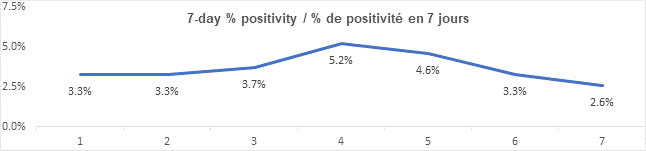 Graph: 7 day percent positivity Feb 4: 3.3, 3.3, 3.7, 5.2, 4.6, 3.3, 2.6