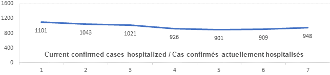 Graph: Current confirmed cases hospitalized Feb 10: 1101, 1043, 1021, 926, 901, 909, 948