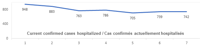 Graph: Current confirmed cases hospitalized Feb 16: 948, 883, 763, 786, 705, 739, 742