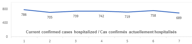 Graph: Current confirmed cases hospitalized Feb 9: 786, 705, 739, 742, 719, 758, 689
