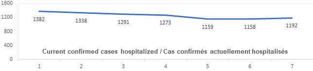 Graph: Current confirmed cases hospitalized Feb 1: 1382, 1338, 1291, 1273, 1159, 1158, 1192