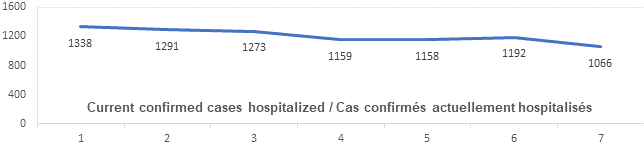 Graph: Current confirmed cases hospitalized Feb 3: 1338, 1291, 1273, 1159, 1158, 1192, 1066