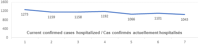 Graph: Current confirmed cases hospitalized Feb 5: 1273, 1159, 1158, 1192, 1066, 1101, 1043