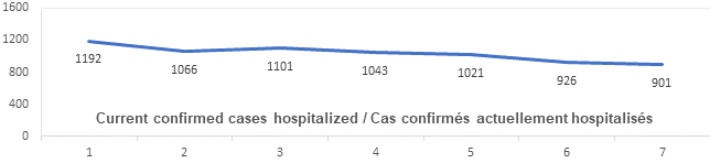 Graph: Current confirmed cases hospitalized Feb 8: 1192, 1066, 1101, 1043, 1021, 926, 901