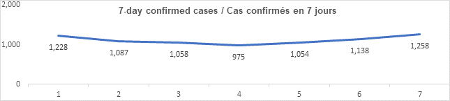 Graph: 7 day confirmed cases Feb 26: 1228, 1087, 1058, 975, 1054, 1138, 1258