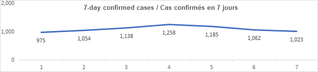 Graph: 7 day confirmed cases March 1: 975, 1054, 1138, 1258, 185, 1062, 1023