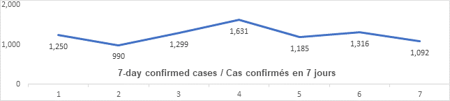 Graph: 7 day confirmed cases March 11: 1250, 990, 1299, 1631, 1185, 1316, 1092