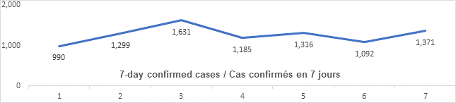 Graph: 7 day confirmed cases March 12: 990, 1299, 1631, 1185, 1316, 1092, 1371