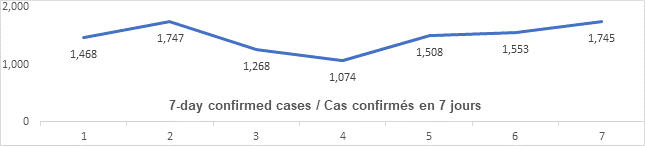 Graph: 7 day confirmed cases March 19: 1468, 1747, 1268, 1074, 1508, 1553, 1745