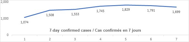 Graph: 7 day confirmed cases March 22: 1074, 1508, 1553, 1745, 1829, 1791, 1699