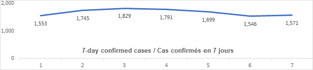 Graph: 7 day confirmed cases March 24: 1553, 1745, 1829, 1791, 1699, 1546, 1571
