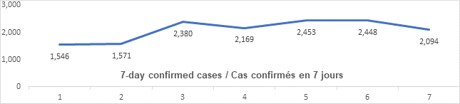 Graph: 7 day confirmed cases March 29: 1546, 1571 2380, 2169, 2453, 2448, 2094
