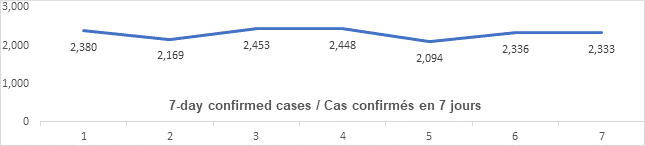 Graph: 7 day confirmed cases March 31: 2380, 2169, 2453, 2448, 2094, 2336, 2333