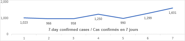 Graph: 7 day confirmed cases March 5: 1023, 966, 958, 1250, 990, 1299, 1631