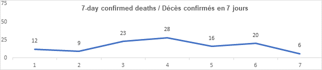 Graph: 7 day confirmed deaths March 1: 12, 9, 23, 28, 16, 20, 6