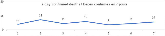 Graph: 7 day confirmed deaths March 17: 10, 18, 11, 15, 9, 11, 14