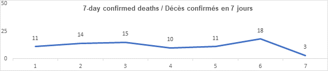 Graph: 7 day confirmed deaths March 22: 11, 14, 15, 10, 11, 18, 3