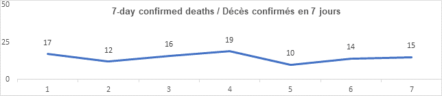 Graph: 7 day confirmed deaths March 31: 17, 12, 16, 19 10, 14, 15