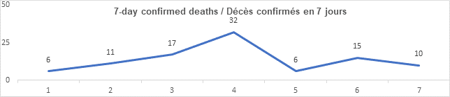 Graph: 7 day confirmed deaths March 5: 6, 11, 17, 32, 6, 15, 10