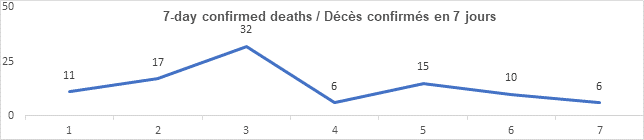 Graph: 7 day confirmed deaths March 9: 11, 17, 32, 6, 15, 10, 6